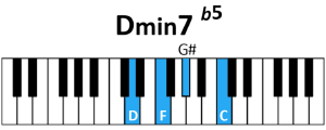 draw 4 - D minor 7 flatted 5 Chord